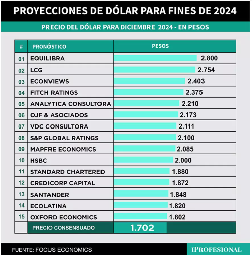 Proyecciones dólar Diciembre 2024.png