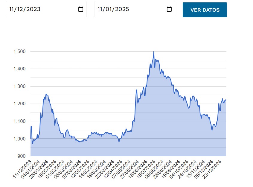 Reversion desde el 09-12-2024 que toco $1050 +16,7%.jpg