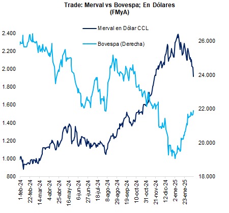 Merval-Vs-Bovespa-en-d-lares.jpg