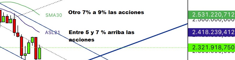 valor de acciones si se sube sobre la 21 y la 30.jpg