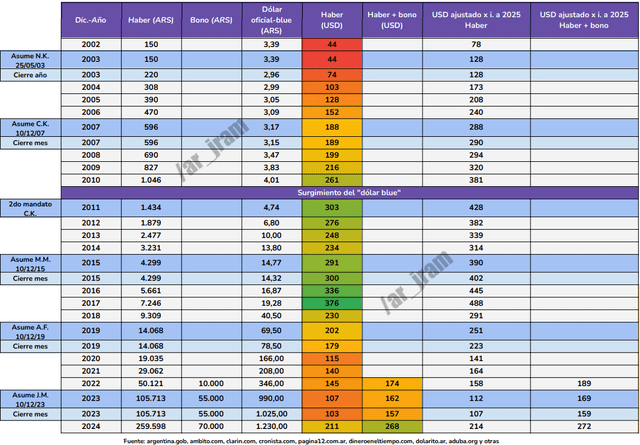 jubilación-mínima-histórico-ars-usd-período-2002-2024-v0-q08qdfa1rnoe1.png