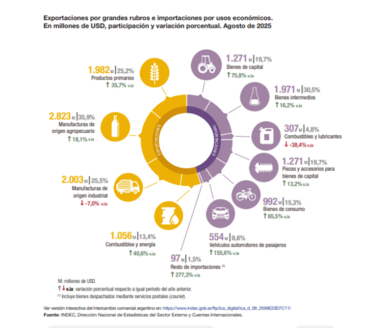 Importaciones, Exportaciones Agosto 2025.png