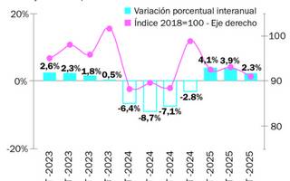 la economia local subio 2,3%, pero sigue en rojo.jpg